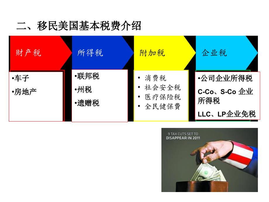 {金融保险管理}保险在移民美国税务中的功用FO简易版))PPT31页)_第3页