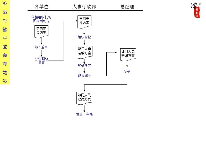 (2020年){企业管理流程图}人事行政作业流程图_第3页