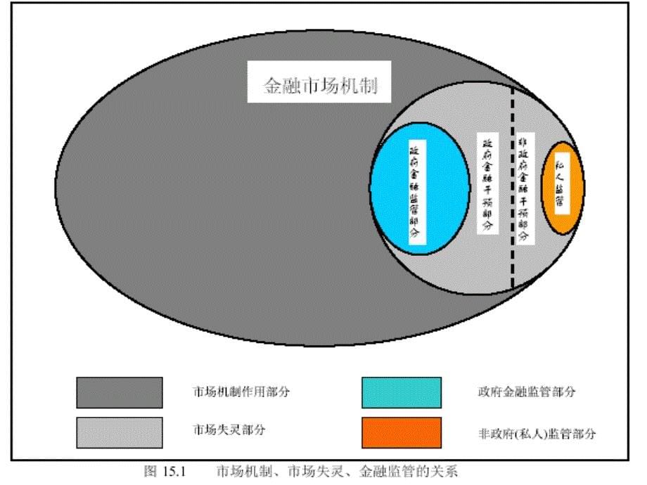 {金融保险管理}现代金融市场监管概述_第5页