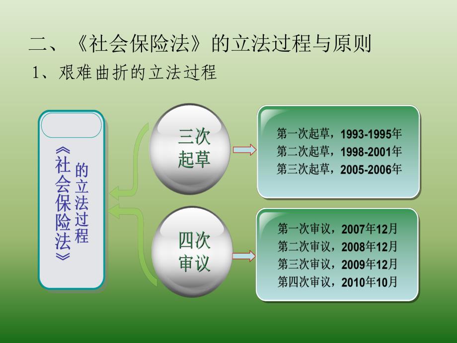 {金融保险管理}社会保险法培训讲课内容)_第4页