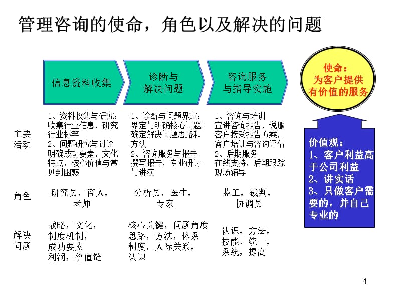 {企业管理咨询}管理咨询办法和工具2_第4页