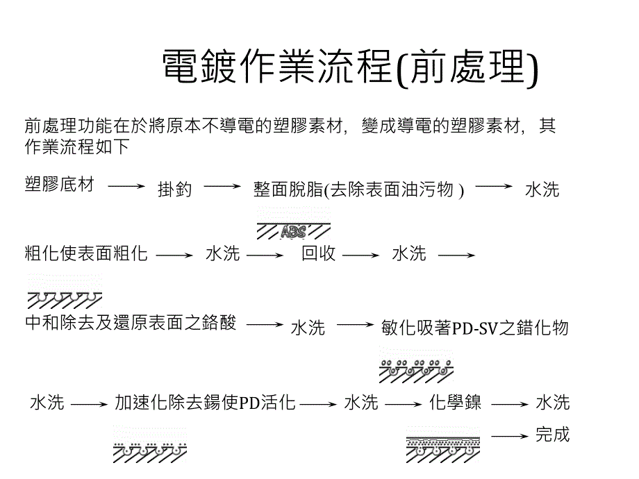 (2020年){技术管理套表}各种表面处理技术_第3页