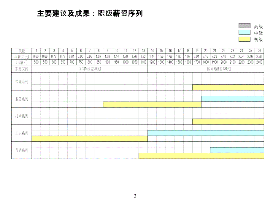 {企业管理咨询}某汽车零部件制造公司薪酬绩效管理咨询全案咨询结果某制造公司薪酬福利_第4页