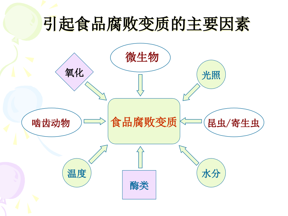 {生物科技管理}工业与食品微生物_第2页