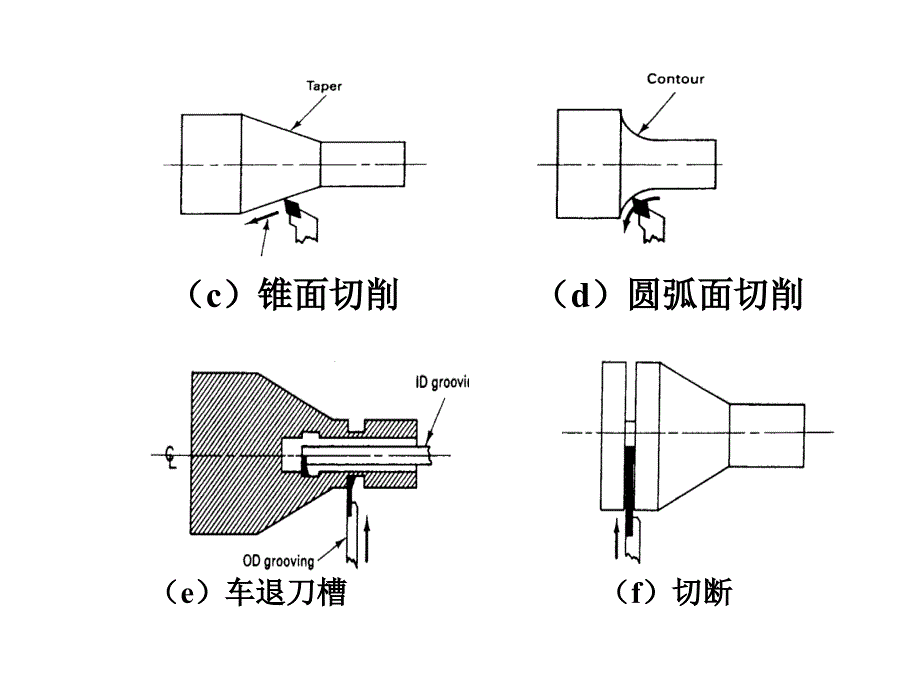 {数控加工管理}数控车床编程数控车床编程_第3页