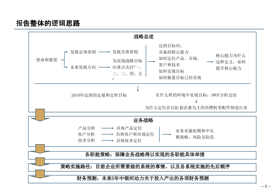 {企业发展战略}某公司中长期发展战略报告_第2页