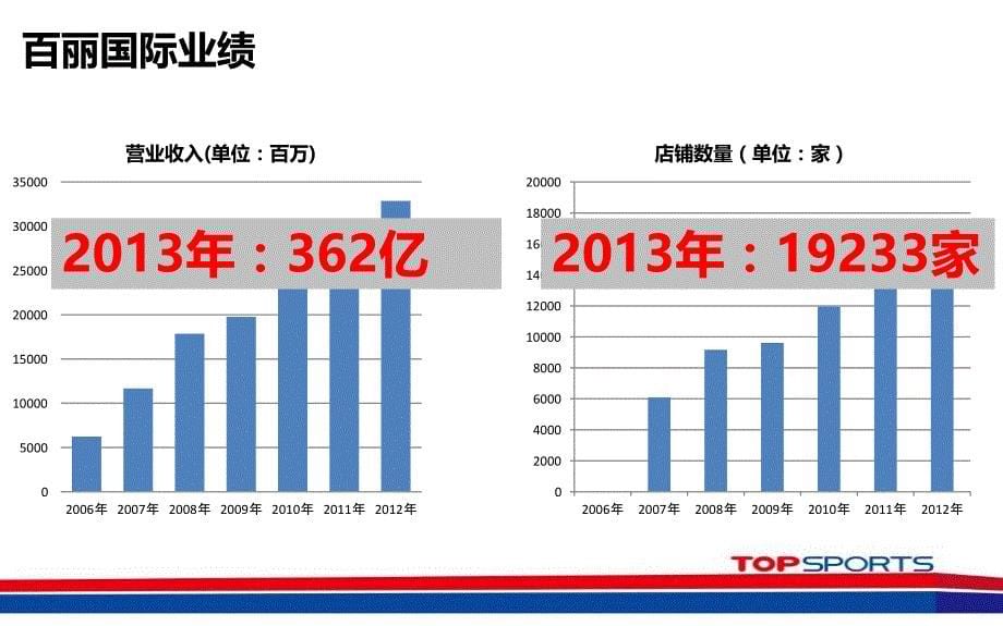 {企业发展战略}公司介绍及员工发展百丽滔博运动_第5页