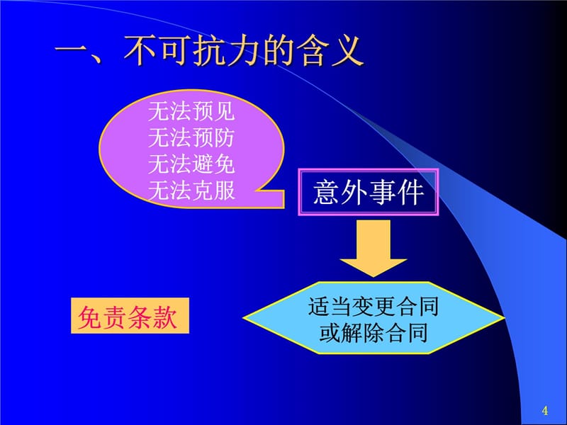 第六章合同其他条款不可抗力知识课件_第4页