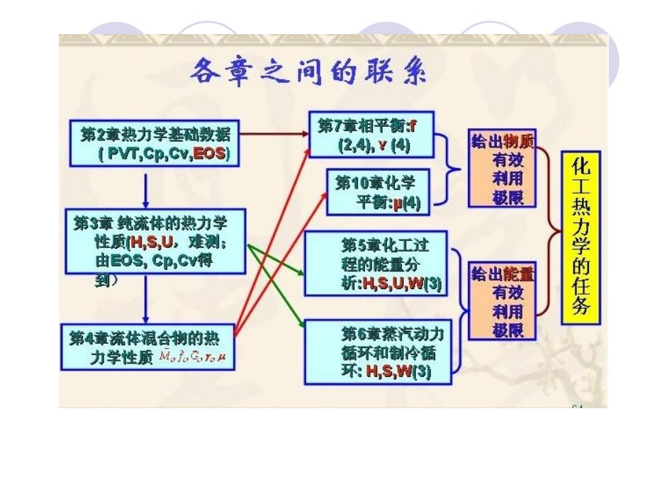 {能源化工管理}化工热力学讲义第1章流体pvt关系_第2页