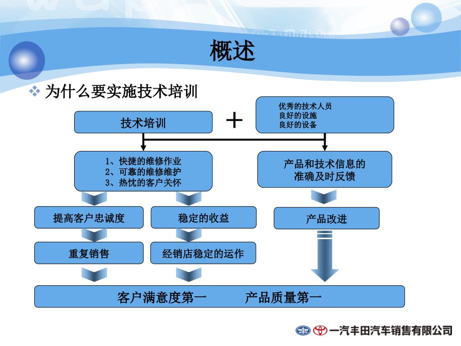 {企业管理案例}企业经营管理优秀实践案例一汽丰田导师培训技巧原厂_第3页