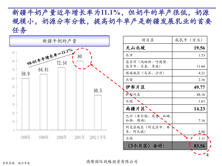 {企业发展战略}德隆乳业发展战略bank_第4页