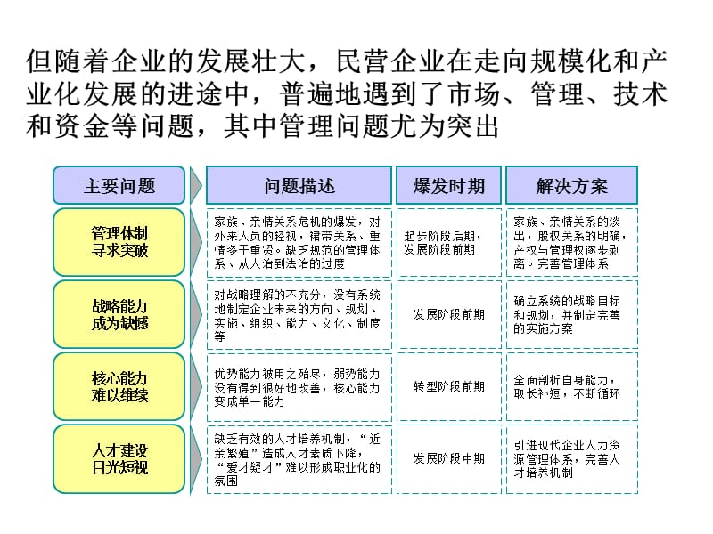 {企业管理咨询}某集团机制优化及管理提升咨询项目建议书PPT106页_第5页