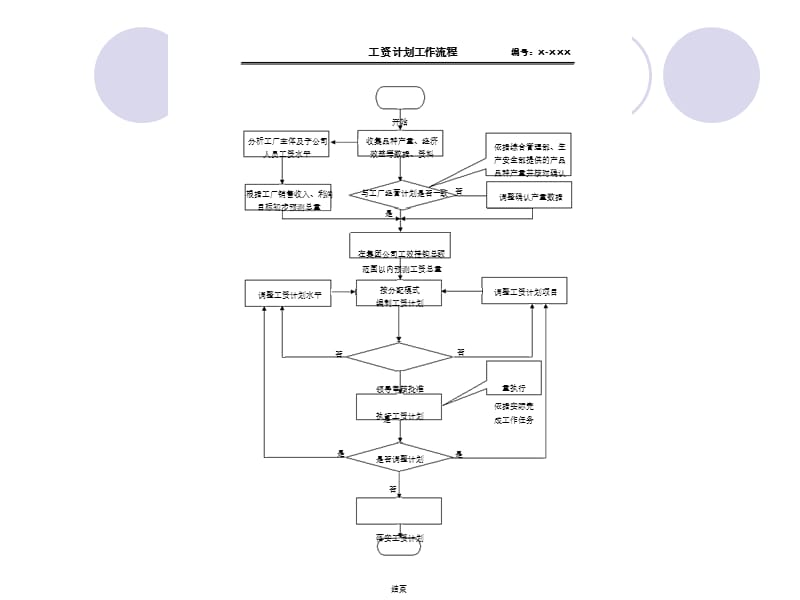 (2020年){企业管理流程图}流程人力资源部工作流程图_第1页