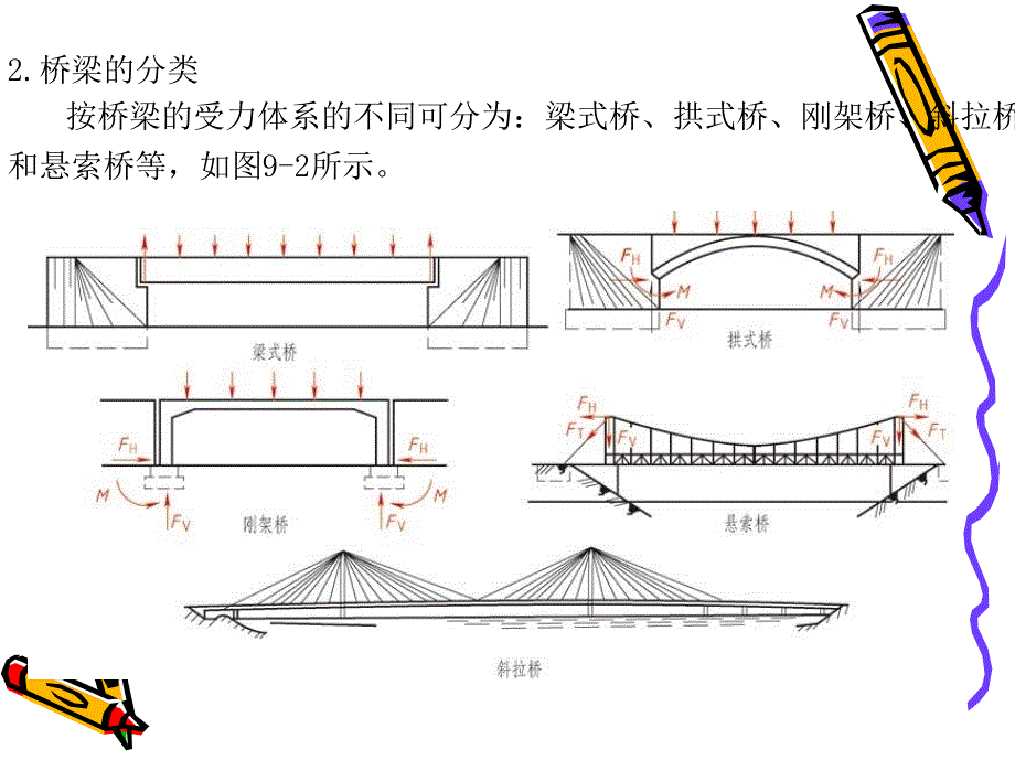 9章 桥梁工程图.ppt_第3页