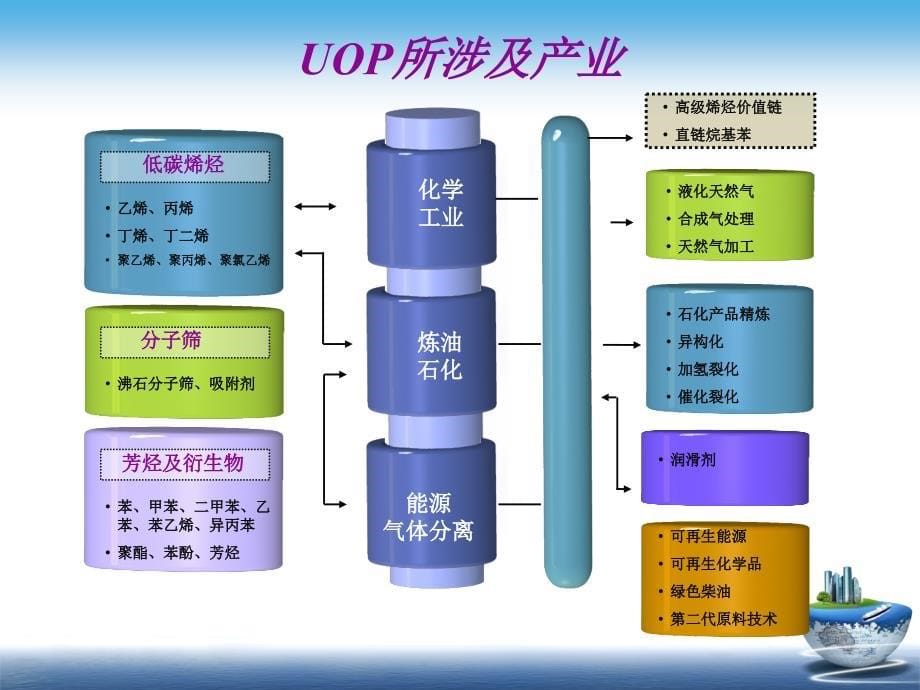 {能源化工管理}著名石油化工企业介绍_第5页