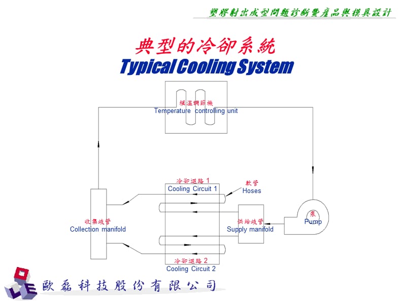 {数控模具设计}模具冷卻設計的目的_第5页