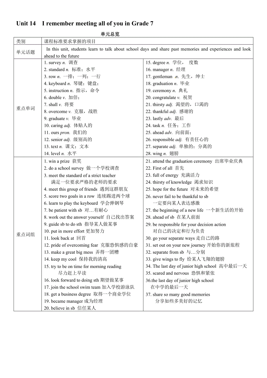 【推荐】Unit 14 I remember meeting all of you in Grade 7.(学案1).doc_第1页