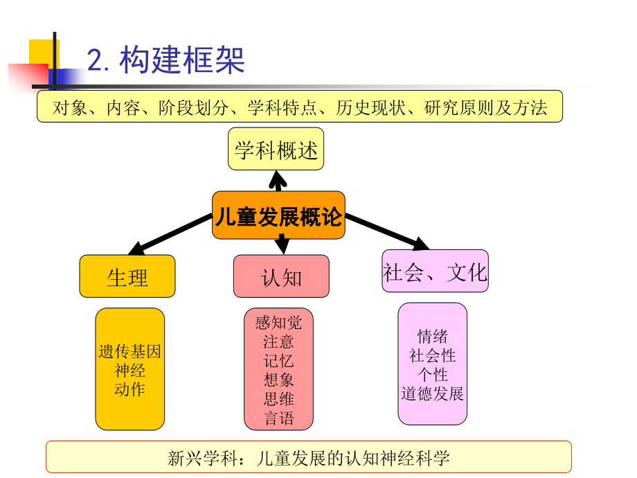 {企业发展战略}儿童发展概论》_第3页