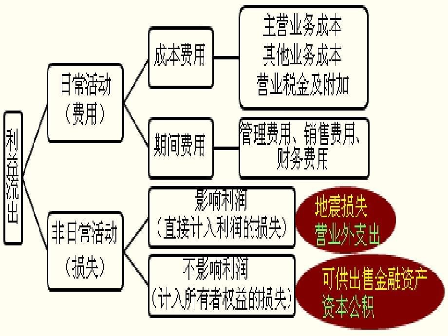 第五章 费用培训教材_第5页