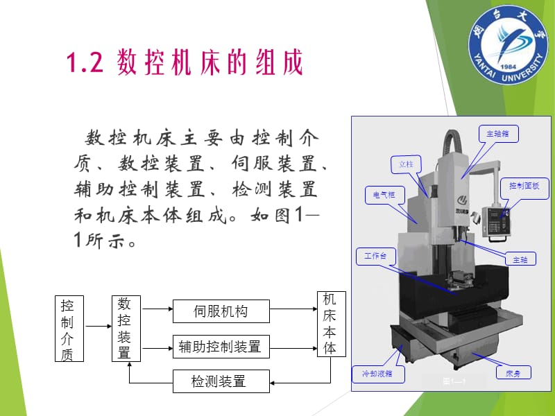 {数控加工管理}数控机床基础知识PPT32页)_第5页