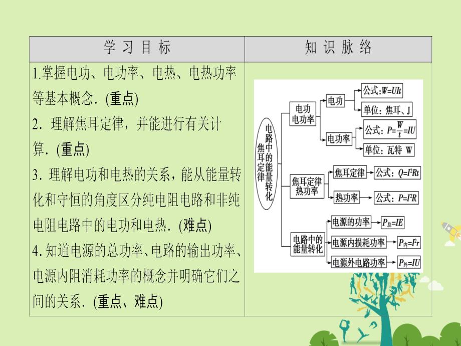 高中物理第2章直流电路6焦耳定律电路中的能量转化课件教科版选修3-1_第2页