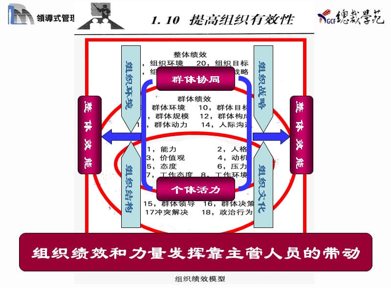 {执行力提升}实施领导式的管理提升主管人员的执行力PPT 80页_第2页