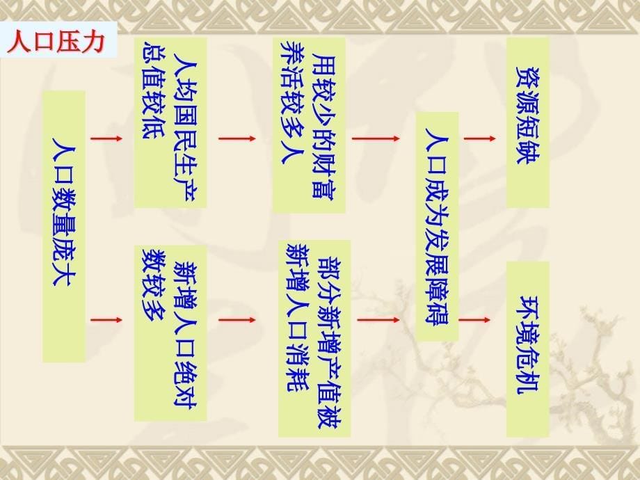 {企业发展战略}地理人教版必修2第六章第二节中国的可持续发展_第5页