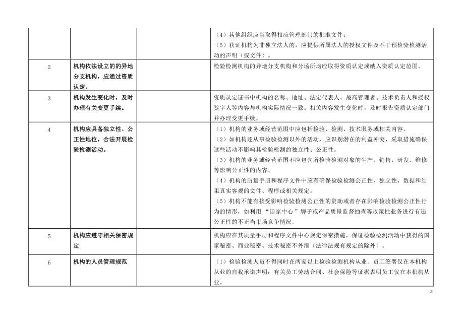 xxxx年度检验检测机构自查表_第2页