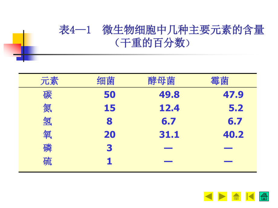 {生物科技管理}微生物营养和培养基_第3页