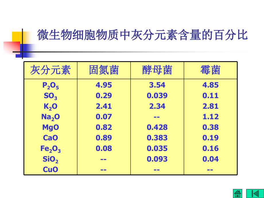 {生物科技管理}微生物营养和培养基_第4页