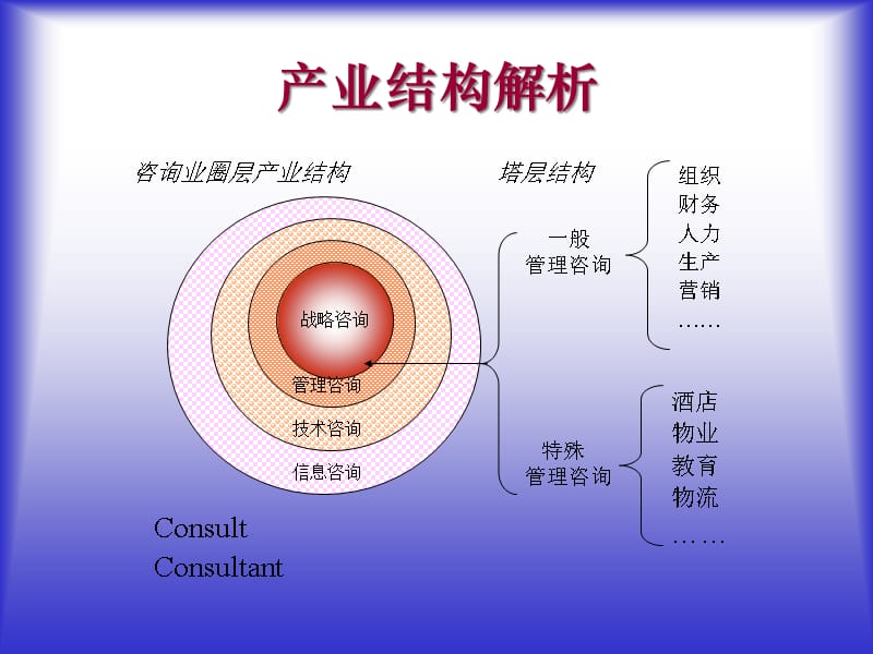 {企业管理咨询}管理咨询顾问课程_第5页