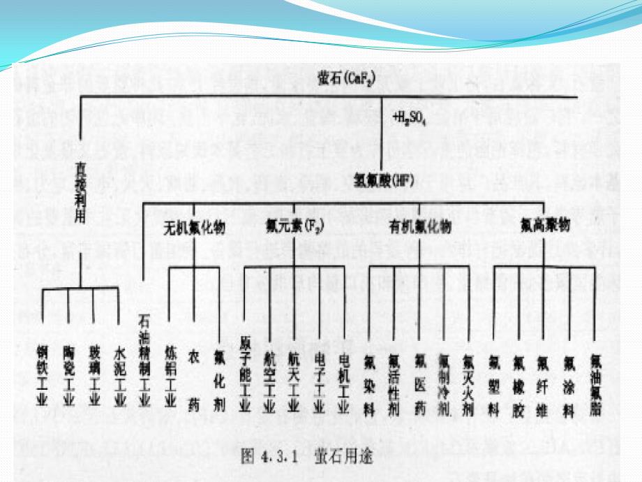 {能源化工管理}萤石矿及氟化工_第3页