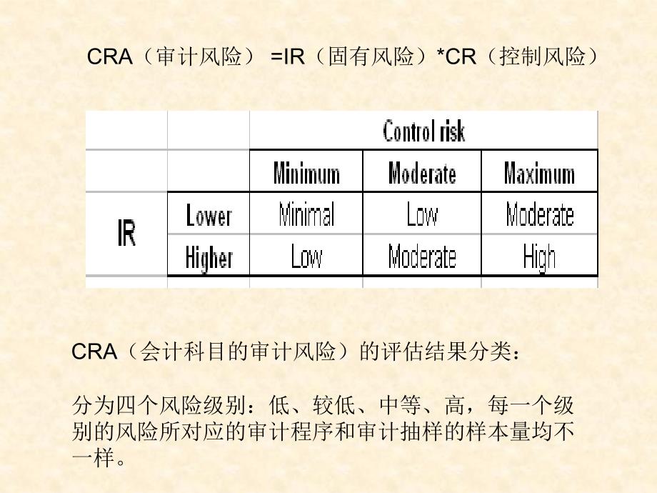 {企业风险管理}风险导向审计讲义_第4页