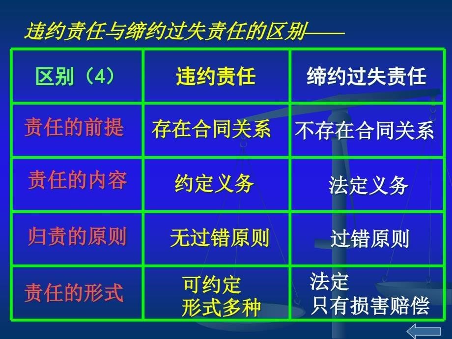 (2020年){合同制定方法}十二合同法八违约责任_第5页