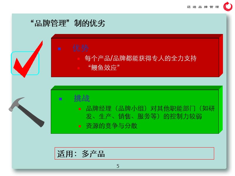 {品牌管理}迈迪品牌管理和品牌管理者V110_第5页