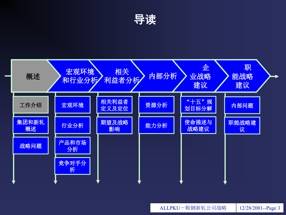 {企业发展战略}某鞍钢新轧发展战略_第3页