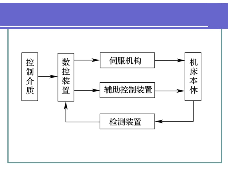 {数控加工管理}数控机床基础知识讲义_第5页