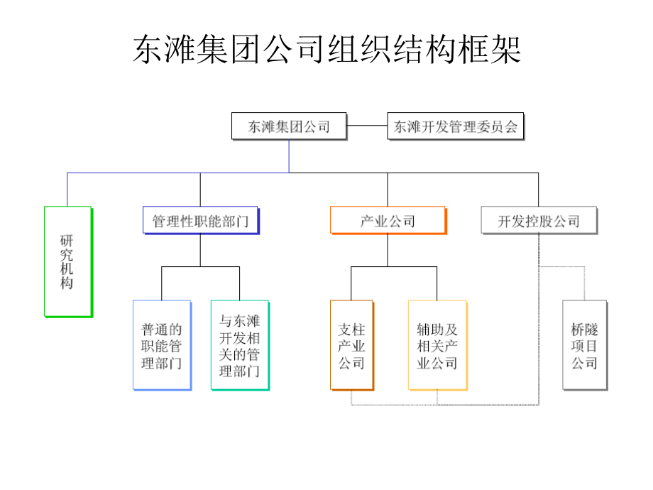 {企业管理咨询}某集团组织管理体系设计咨询报告_第2页