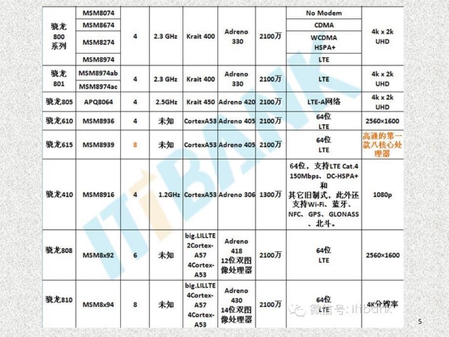 手机基础知识+研发+测试PPT课件_第5页