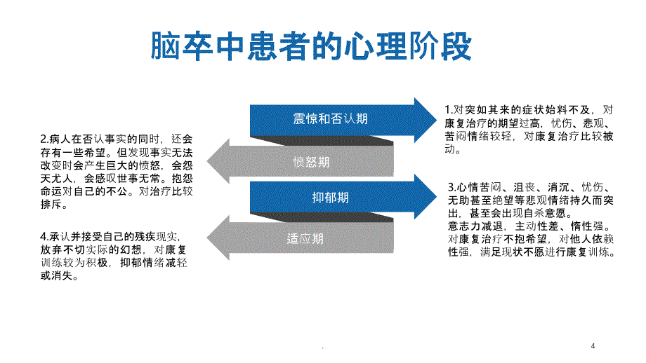 卒中患者的心理康复PPT课件_第4页