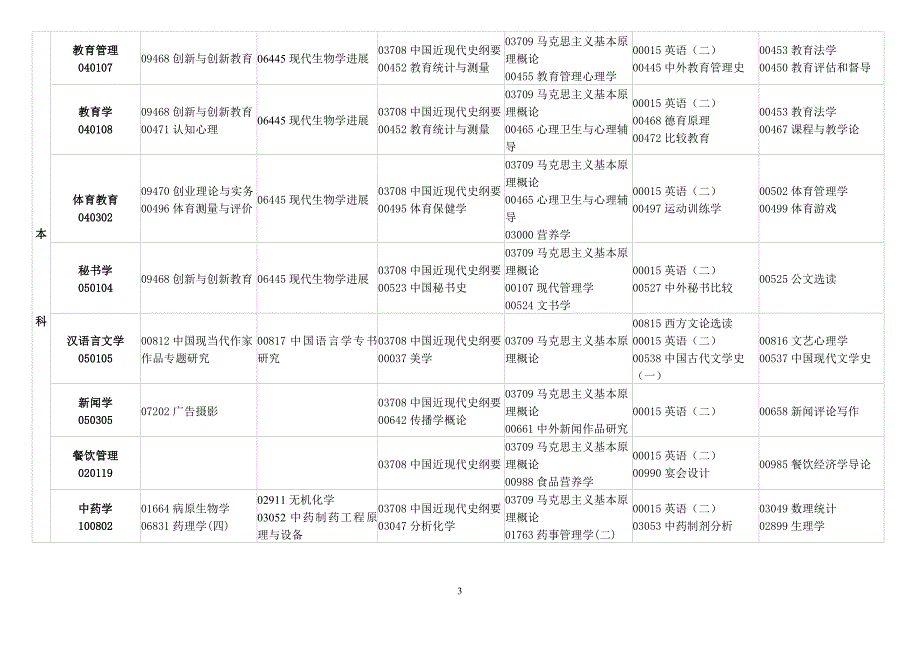 江西省2019年4月自学考试课程安排表_第3页