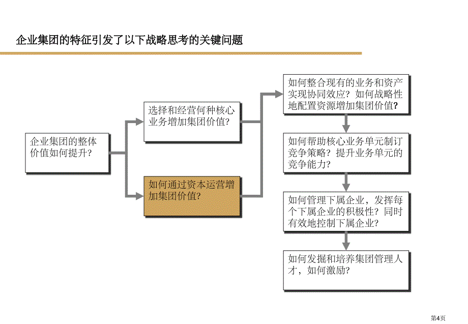 集团企业资本运营ppt课件_第4页