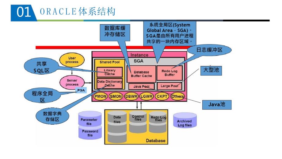Oracle数据库技术运维培训_第3页