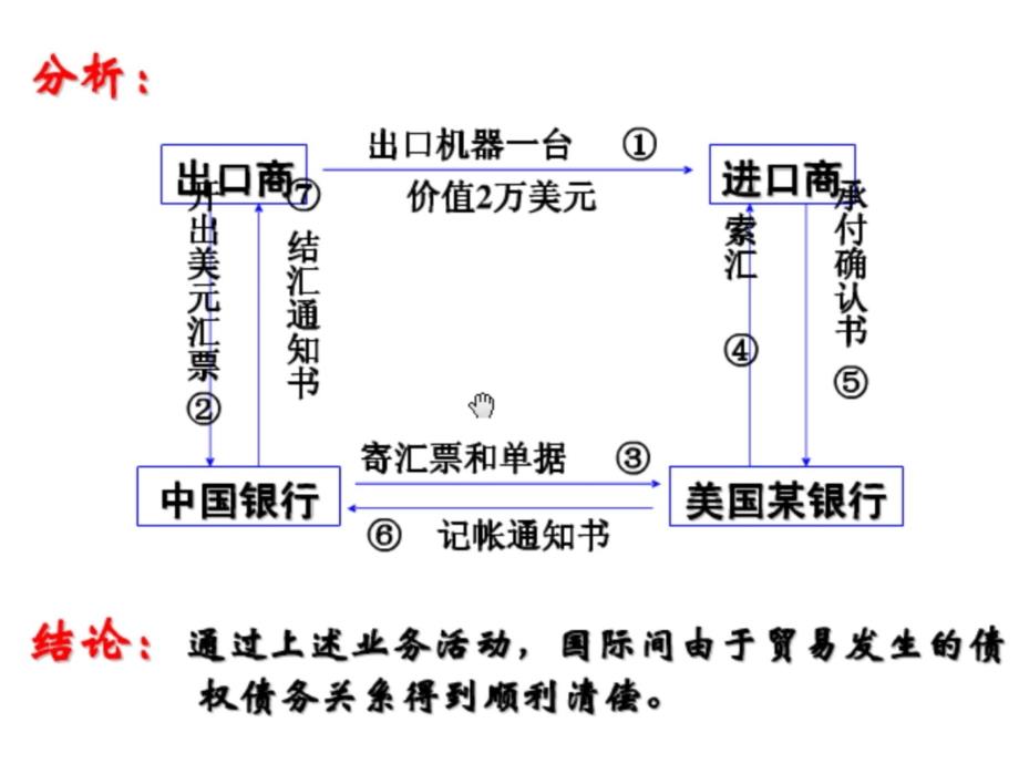 第一讲 国际结算概述讲义教材_第4页