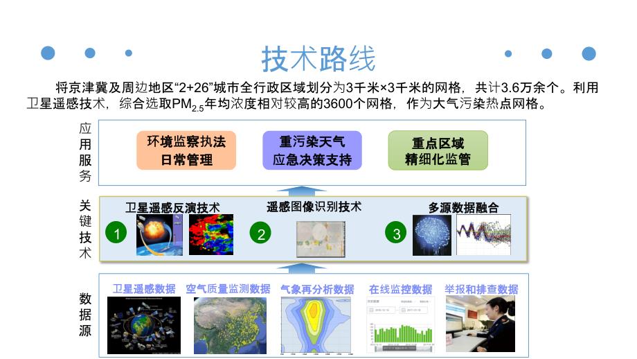 大气污染热点网格监管工作PPT课件_第4页