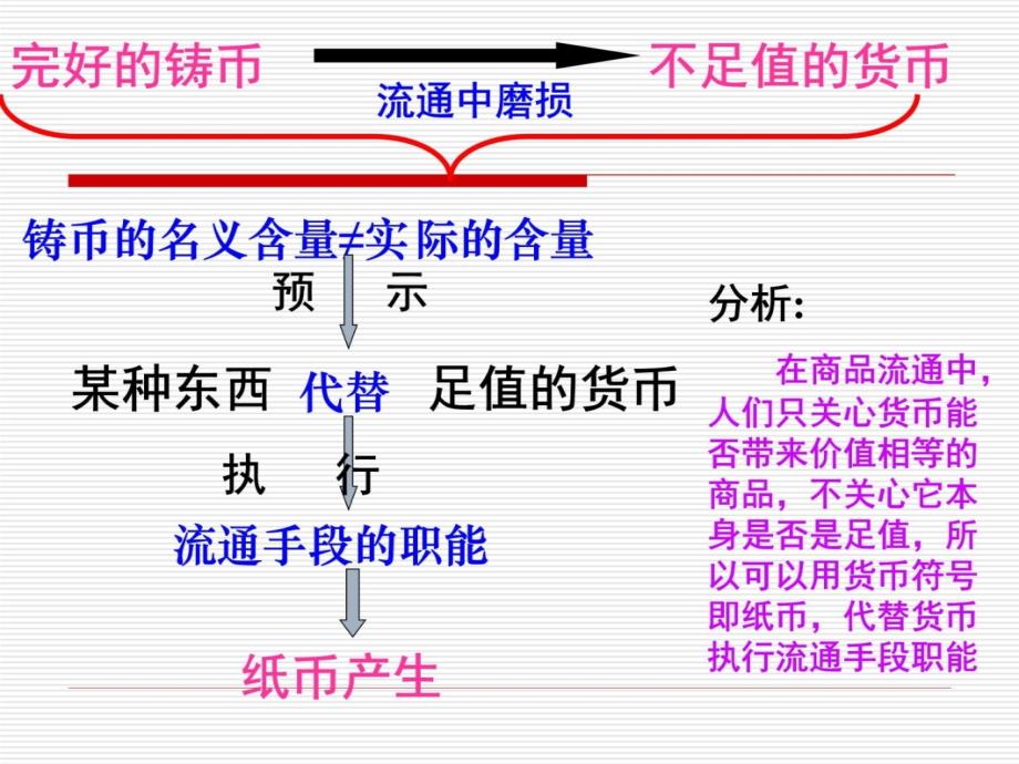 高一政治必修一12揭开货币的神秘面纱培训讲学_第4页