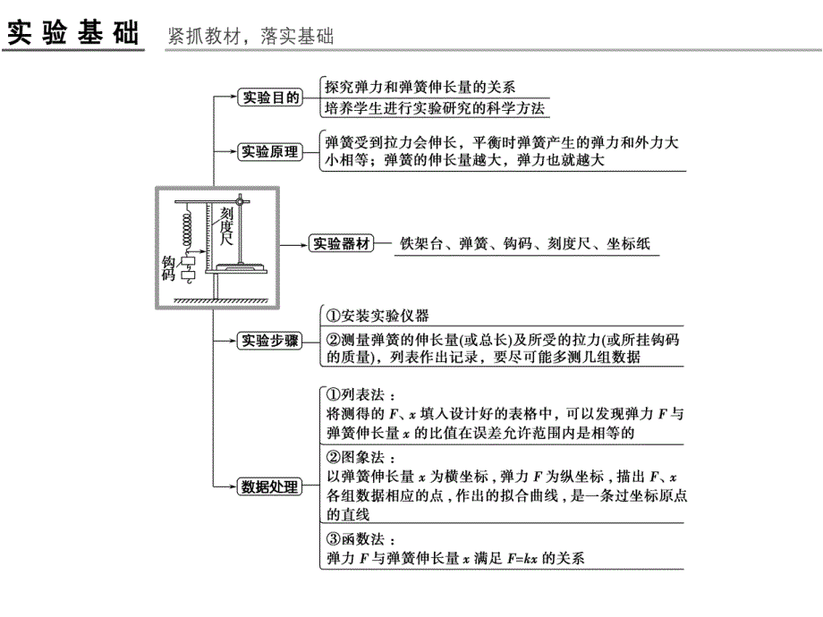 高考物理人教全国I一轮复习课件第2章实验二探究弹力和弹簧伸长的关系_第2页