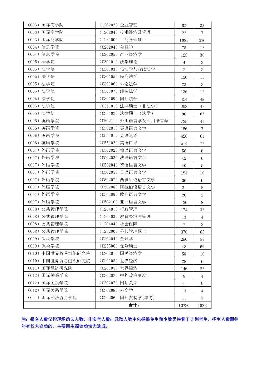 对外经济贸易大学行政管理考研 招生人数 参考书 报录比 复试分数线 考研真题 考研经验 招生简章_第5页