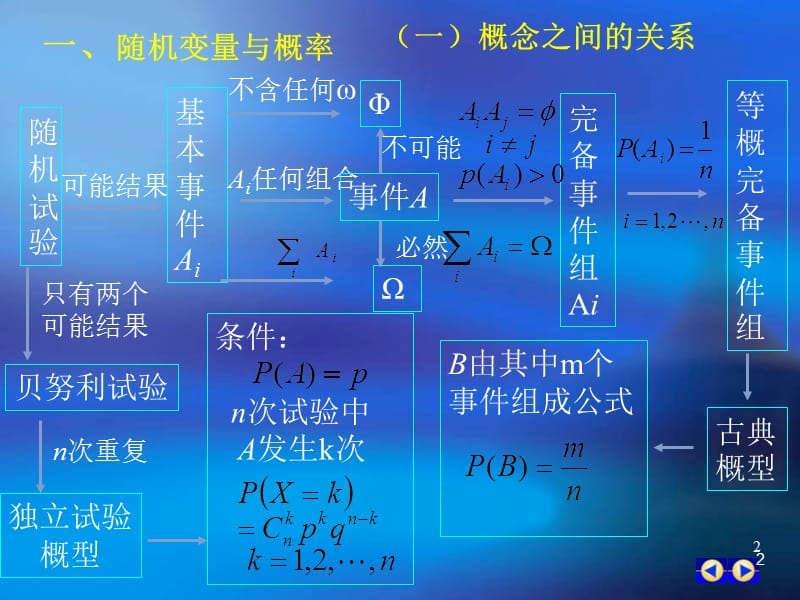 概率论与数理统计总复习D教材课程_第2页