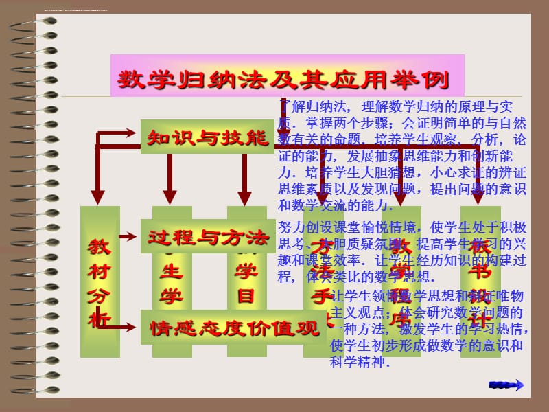 安徽--数学归纳法(吴中才)课件_第5页